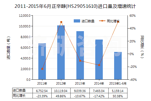 2011-2015年6月正辛醇(HS29051610)進口量及增速統(tǒng)計